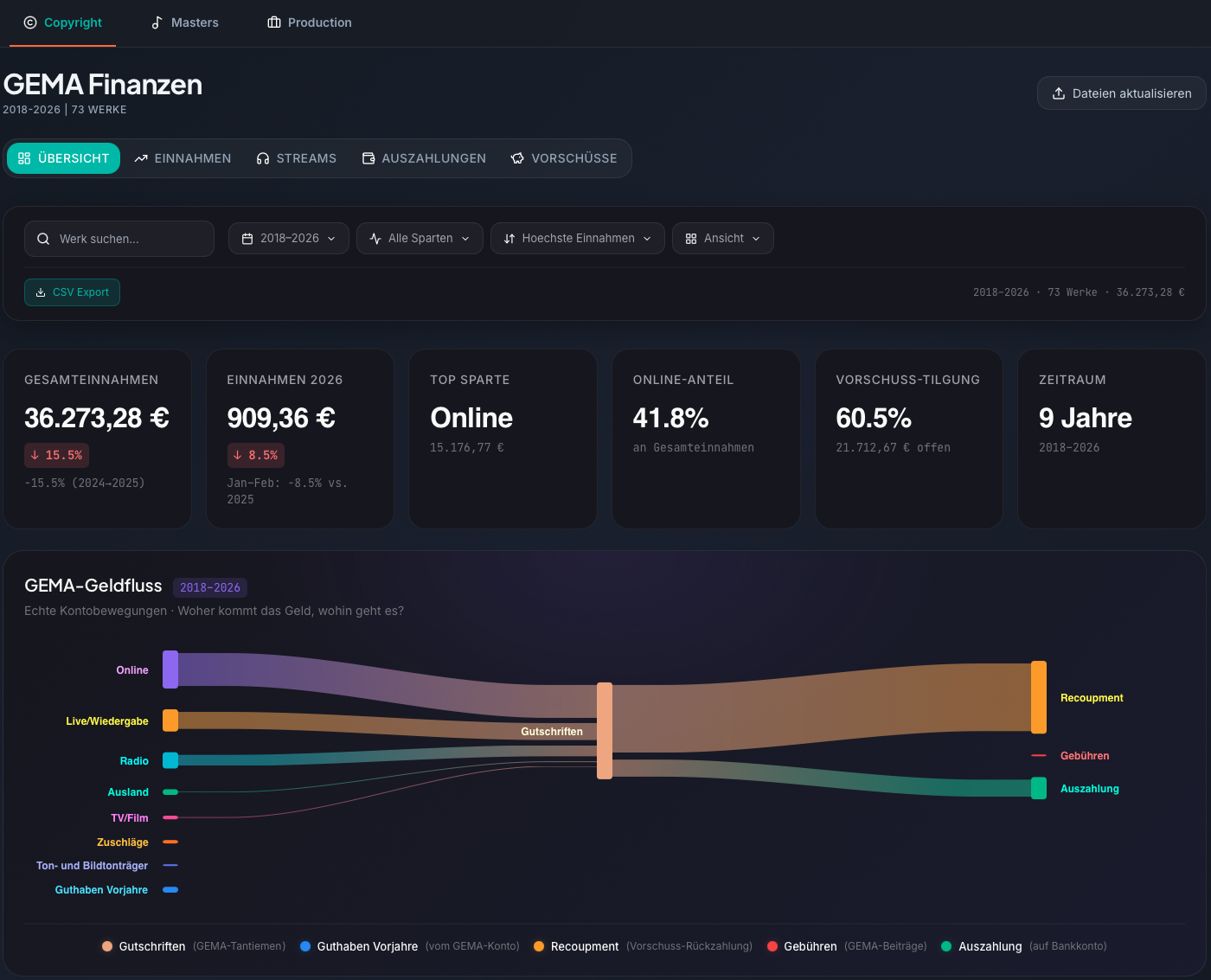 GEMA Finanzen Dashboard with Sankey Diagram